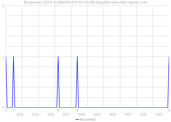 Búsquedas 2024 de EDMON ROCH COLOM (España) 