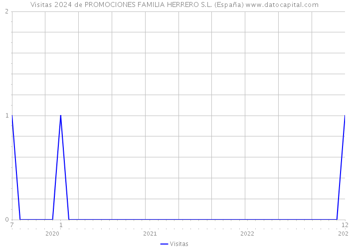 Visitas 2024 de PROMOCIONES FAMILIA HERRERO S.L. (España) 