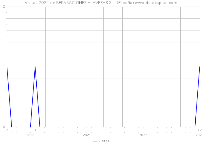 Visitas 2024 de REPARACIONES ALAVESAS S.L. (España) 