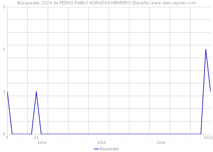 Búsquedas 2024 de PEDRO PABLO ADRADOS HERRERO (España) 