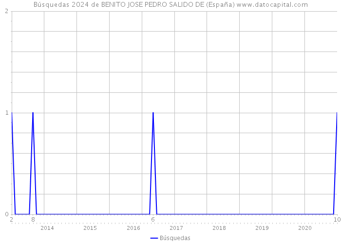 Búsquedas 2024 de BENITO JOSE PEDRO SALIDO DE (España) 