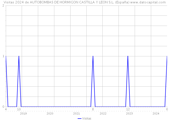 Visitas 2024 de AUTOBOMBAS DE HORMIGON CASTILLA Y LEON S.L. (España) 