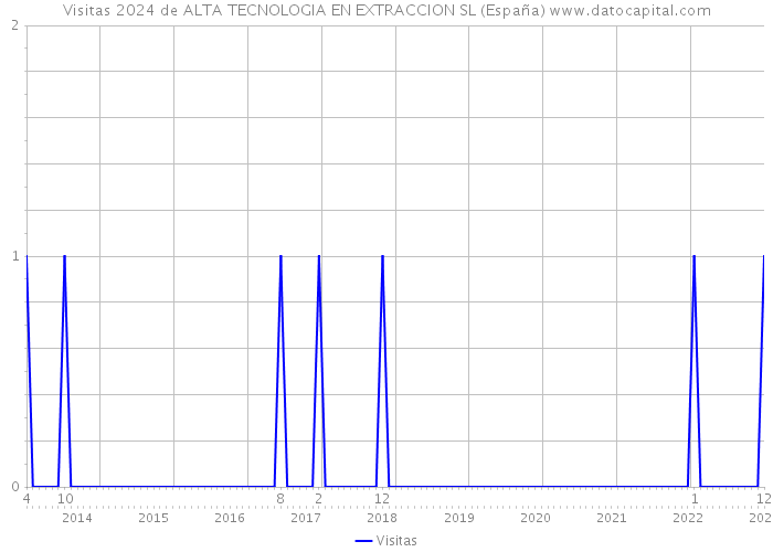 Visitas 2024 de ALTA TECNOLOGIA EN EXTRACCION SL (España) 