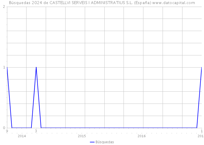 Búsquedas 2024 de CASTELLVI SERVEIS I ADMINISTRATIUS S.L. (España) 