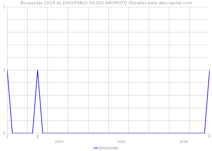 Búsquedas 2024 de JUAN PABLO SALIDO AMOROTO (España) 