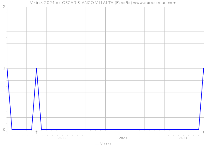 Visitas 2024 de OSCAR BLANCO VILLALTA (España) 