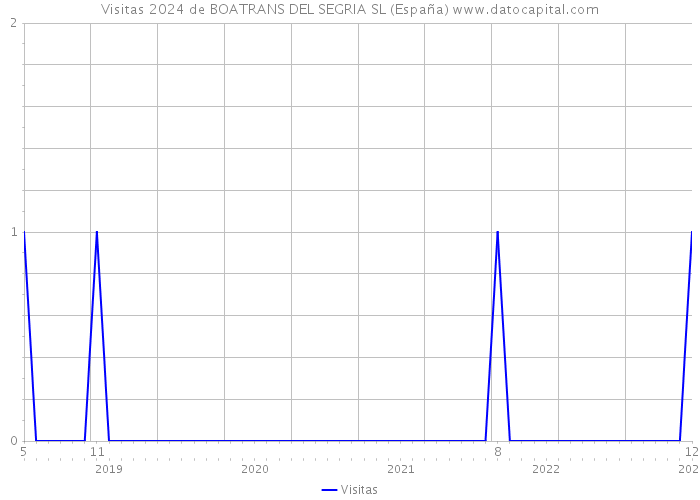 Visitas 2024 de BOATRANS DEL SEGRIA SL (España) 