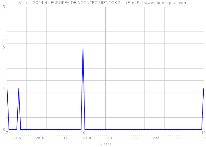 Visitas 2024 de EUROPEA DE ACONTECIMIENTOS S.L. (España) 