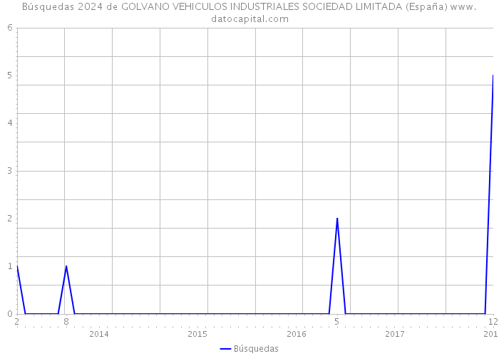 Búsquedas 2024 de GOLVANO VEHICULOS INDUSTRIALES SOCIEDAD LIMITADA (España) 