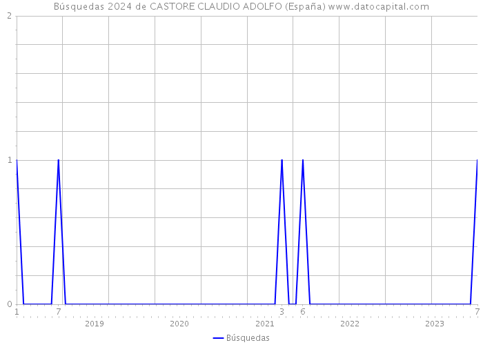 Búsquedas 2024 de CASTORE CLAUDIO ADOLFO (España) 
