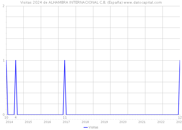 Visitas 2024 de ALHAMBRA INTERNACIONAL C.B. (España) 