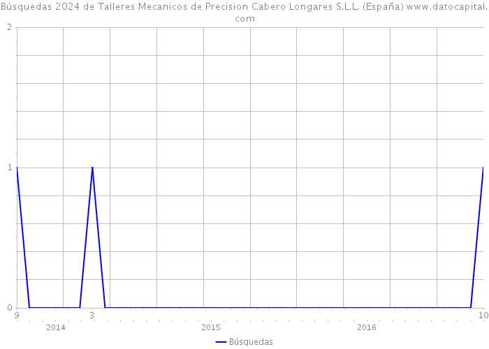 Búsquedas 2024 de Talleres Mecanicos de Precision Cabero Longares S.L.L. (España) 