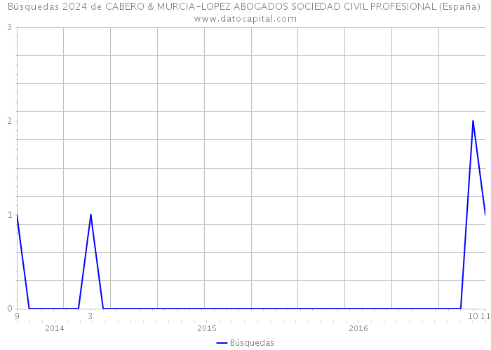 Búsquedas 2024 de CABERO & MURCIA-LOPEZ ABOGADOS SOCIEDAD CIVIL PROFESIONAL (España) 