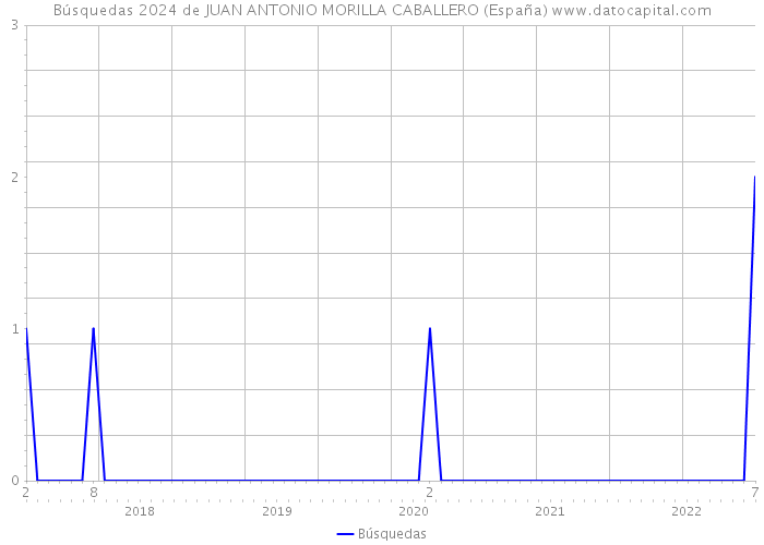 Búsquedas 2024 de JUAN ANTONIO MORILLA CABALLERO (España) 