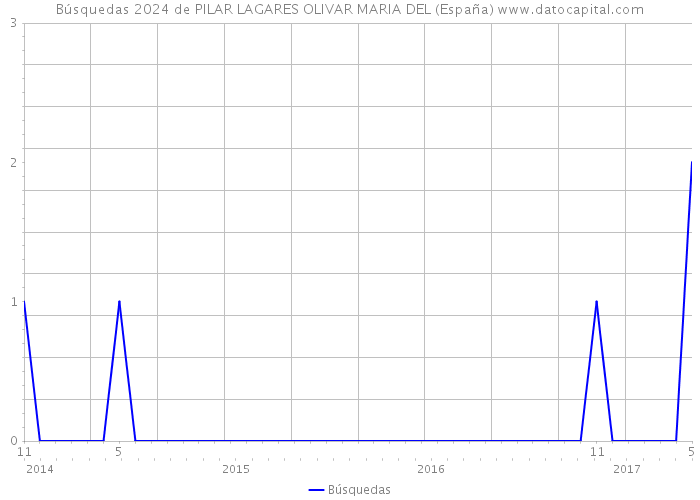 Búsquedas 2024 de PILAR LAGARES OLIVAR MARIA DEL (España) 