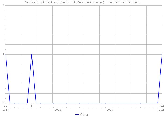 Visitas 2024 de ASIER CASTILLA VARELA (España) 