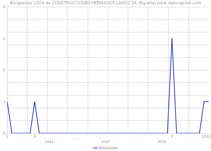 Búsquedas 2024 de CONSTRUCCIONES HERMANOS LAHOZ SA (España) 
