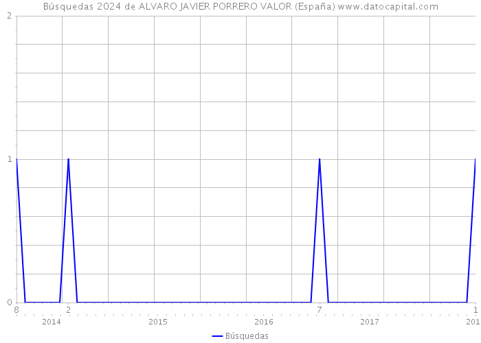 Búsquedas 2024 de ALVARO JAVIER PORRERO VALOR (España) 