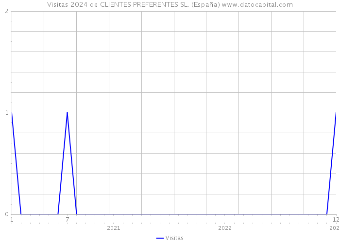 Visitas 2024 de CLIENTES PREFERENTES SL. (España) 