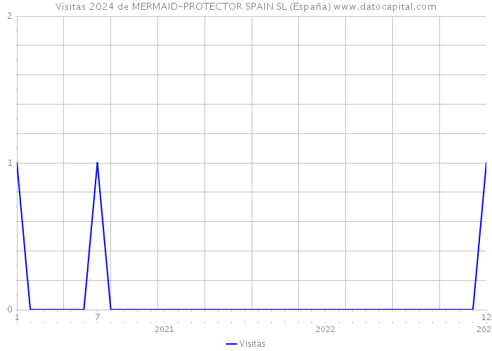 Visitas 2024 de MERMAID-PROTECTOR SPAIN SL (España) 