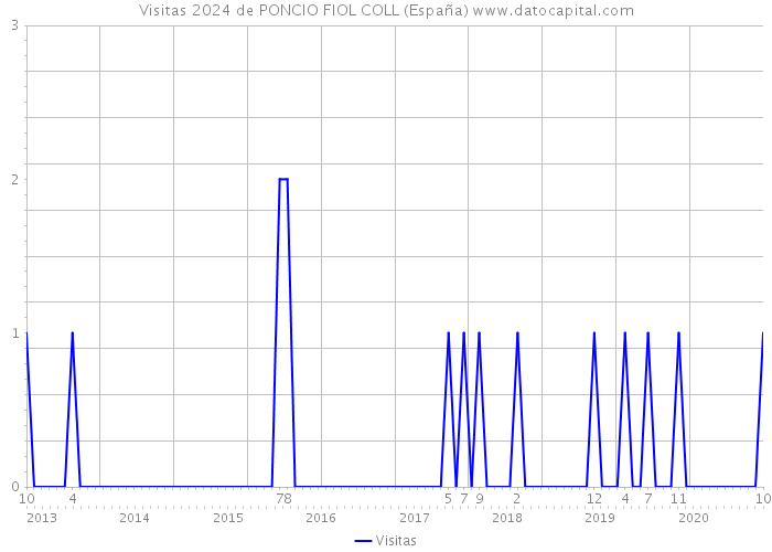 Visitas 2024 de PONCIO FIOL COLL (España) 