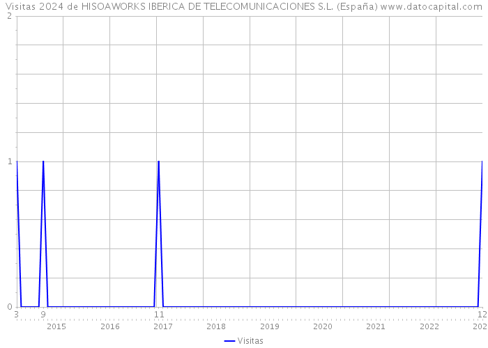 Visitas 2024 de HISOAWORKS IBERICA DE TELECOMUNICACIONES S.L. (España) 