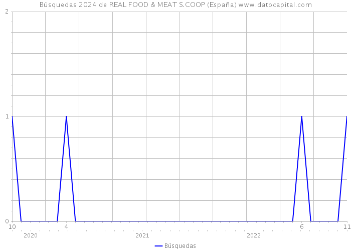 Búsquedas 2024 de REAL FOOD & MEAT S.COOP (España) 