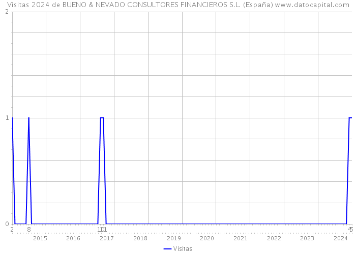 Visitas 2024 de BUENO & NEVADO CONSULTORES FINANCIEROS S.L. (España) 