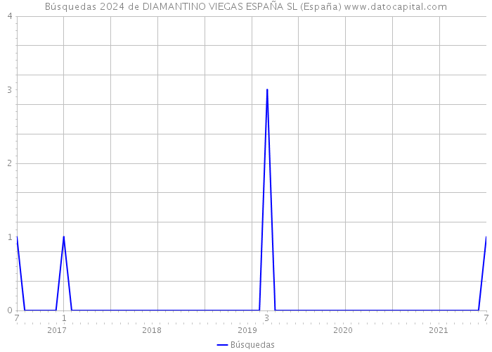 Búsquedas 2024 de DIAMANTINO VIEGAS ESPAÑA SL (España) 