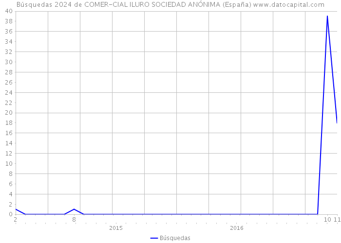 Búsquedas 2024 de COMER-CIAL ILURO SOCIEDAD ANÓNIMA (España) 