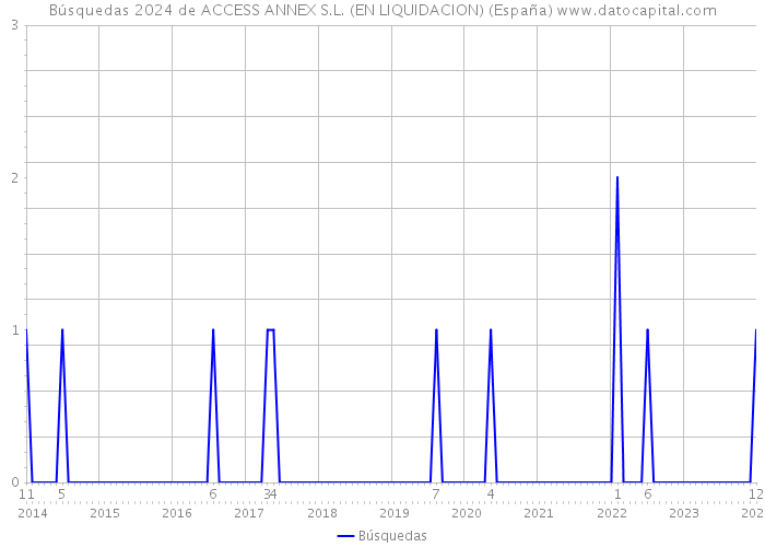 Búsquedas 2024 de ACCESS ANNEX S.L. (EN LIQUIDACION) (España) 