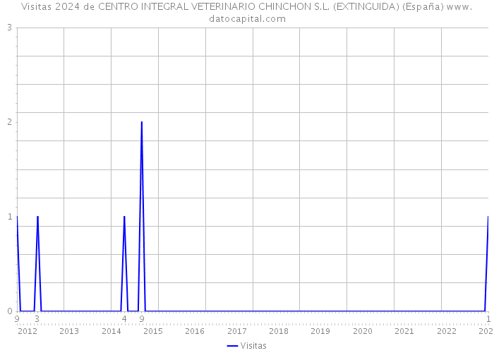 Visitas 2024 de CENTRO INTEGRAL VETERINARIO CHINCHON S.L. (EXTINGUIDA) (España) 