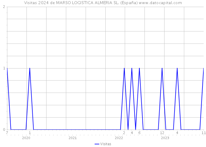 Visitas 2024 de MARSO LOGISTICA ALMERIA SL. (España) 