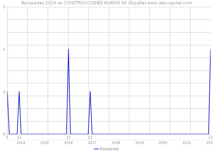 Búsquedas 2024 de CONSTRUCCIONES MURIAS SA (España) 