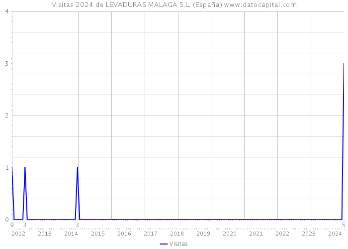 Visitas 2024 de LEVADURAS MALAGA S.L. (España) 