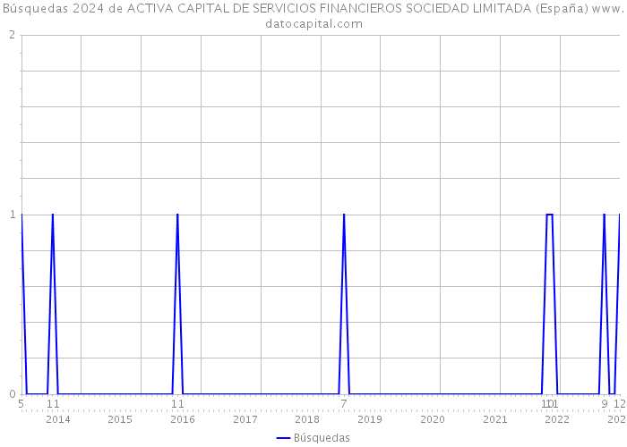 Búsquedas 2024 de ACTIVA CAPITAL DE SERVICIOS FINANCIEROS SOCIEDAD LIMITADA (España) 