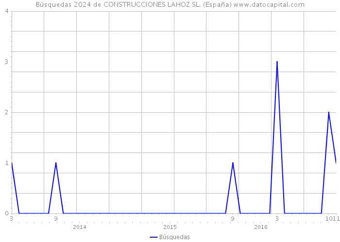 Búsquedas 2024 de CONSTRUCCIONES LAHOZ SL. (España) 