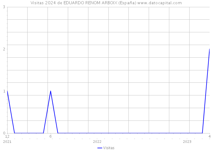 Visitas 2024 de EDUARDO RENOM ARBOIX (España) 