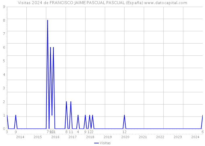 Visitas 2024 de FRANCISCO JAIME PASCUAL PASCUAL (España) 