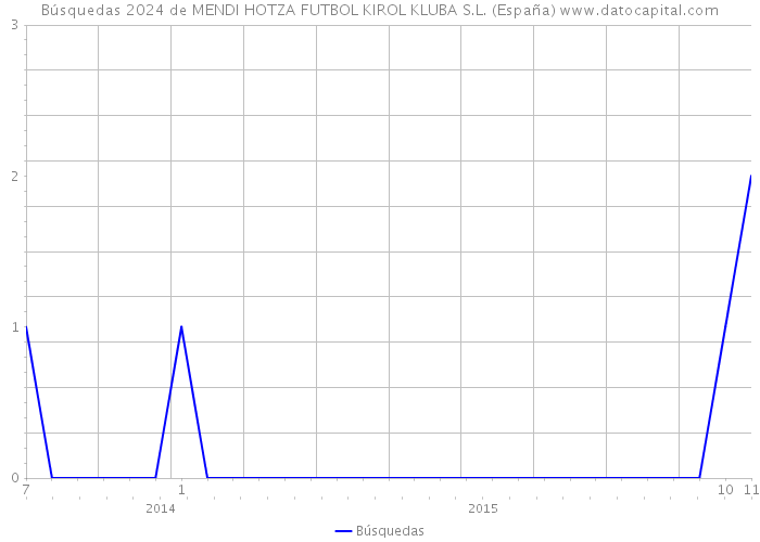 Búsquedas 2024 de MENDI HOTZA FUTBOL KIROL KLUBA S.L. (España) 