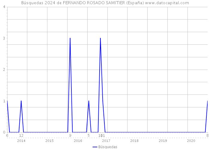 Búsquedas 2024 de FERNANDO ROSADO SAMITIER (España) 