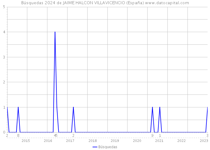Búsquedas 2024 de JAIME HALCON VILLAVICENCIO (España) 