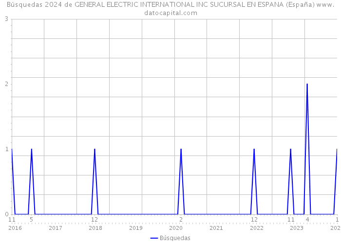 Búsquedas 2024 de GENERAL ELECTRIC INTERNATIONAL INC SUCURSAL EN ESPANA (España) 
