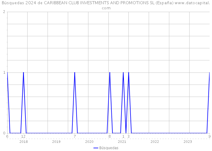 Búsquedas 2024 de CARIBBEAN CLUB INVESTMENTS AND PROMOTIONS SL (España) 
