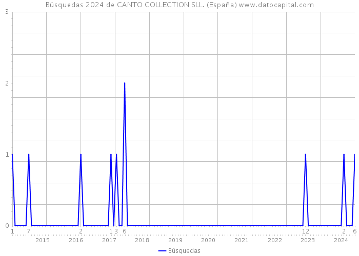 Búsquedas 2024 de CANTO COLLECTION SLL. (España) 