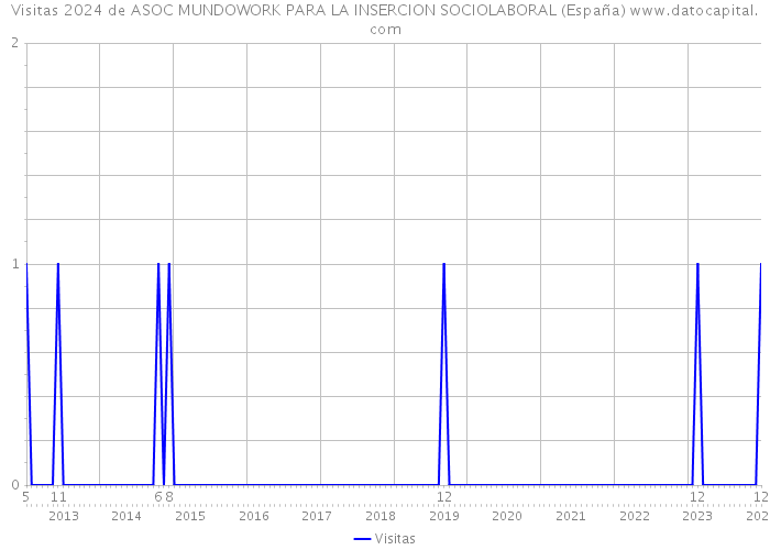 Visitas 2024 de ASOC MUNDOWORK PARA LA INSERCION SOCIOLABORAL (España) 