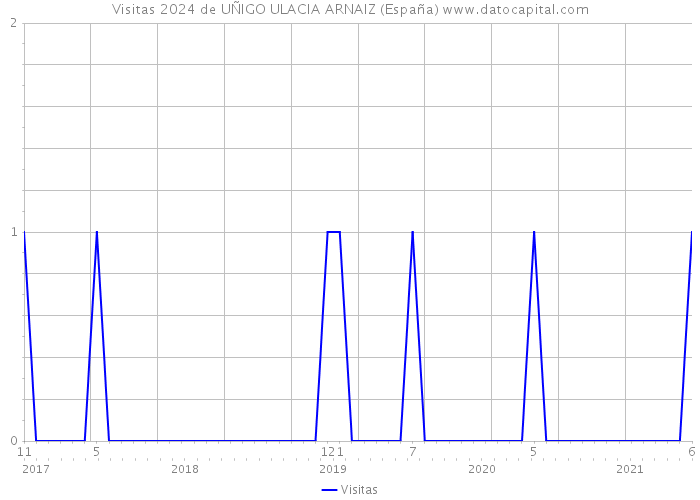 Visitas 2024 de UÑIGO ULACIA ARNAIZ (España) 