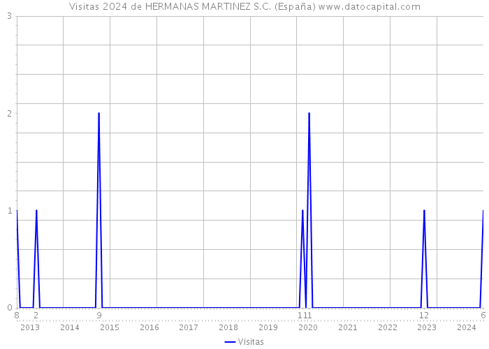 Visitas 2024 de HERMANAS MARTINEZ S.C. (España) 