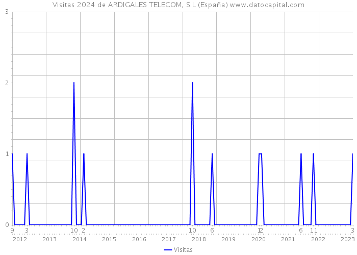 Visitas 2024 de ARDIGALES TELECOM, S.L (España) 