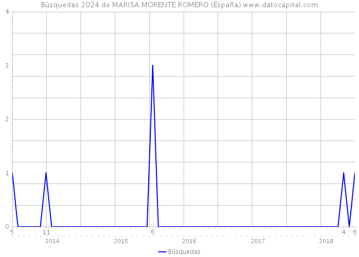 Búsquedas 2024 de MARISA MORENTE ROMERO (España) 